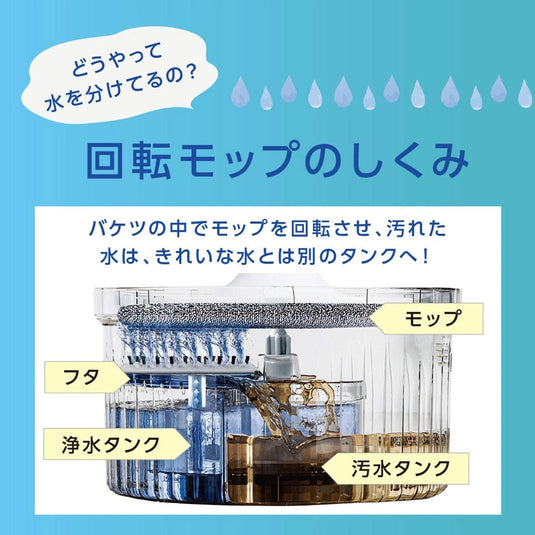 Rotating Mop with Clean Water Wash System